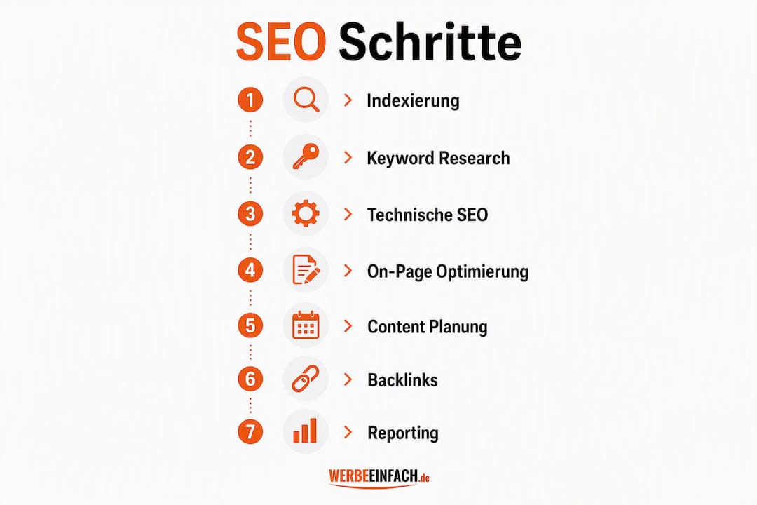 Übersichtliche Grafik mit den wichtigsten SEO-Schritten, nummeriert und verständlich dargestellt.