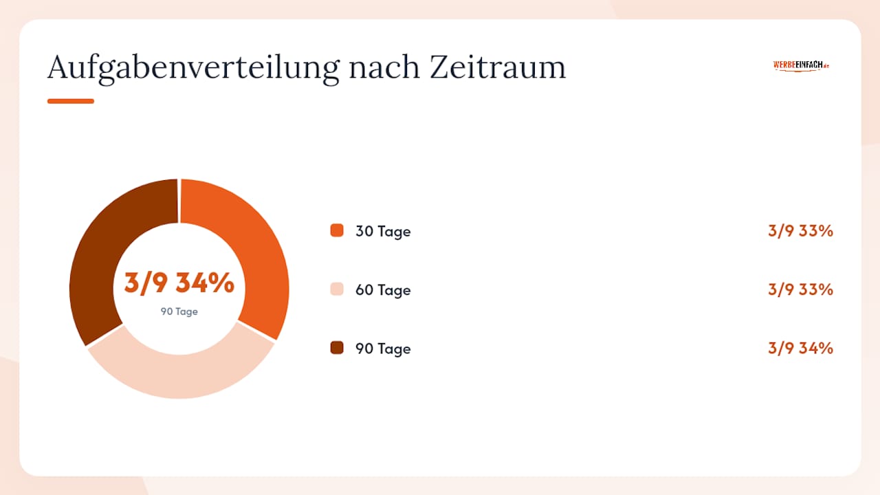 Ihre 30/60/90-Tage-Roadmap für SEO 2026 — overview diagram