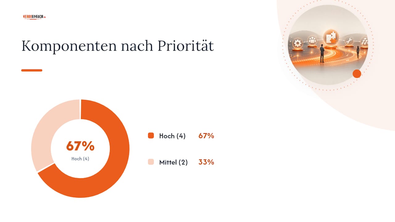 Übersicht der wichtigsten Technologiebereiche und deren Priorisierung im Autohaus