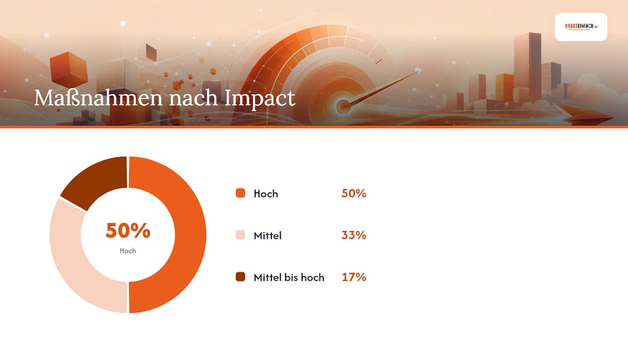 Welche Maßnahmen du zuerst angehen solltest — overview diagram