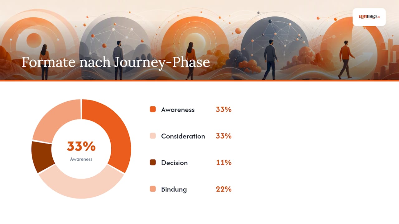 Übersicht: Welche Content-Formate eignen sich in den einzelnen Phasen der Customer Journey?