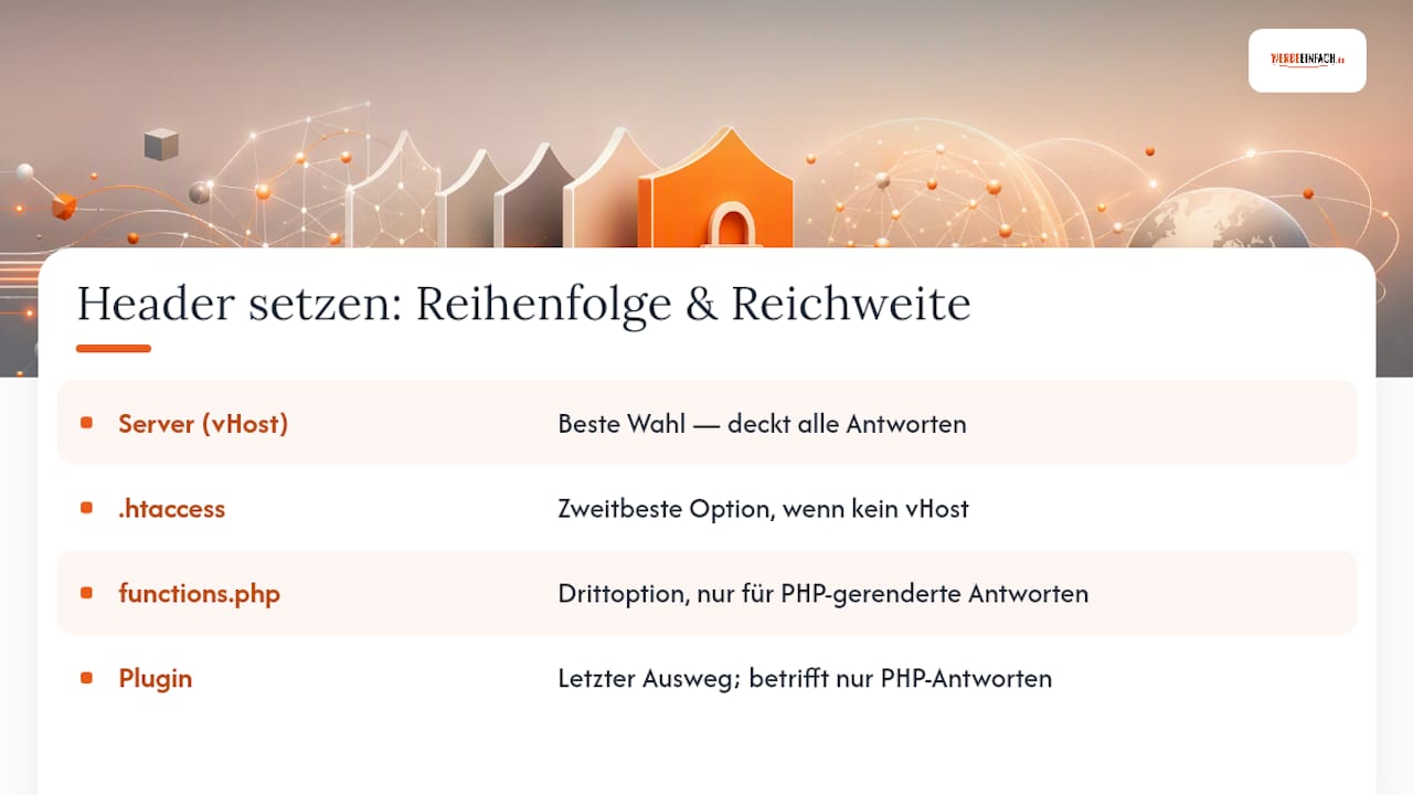Header in WordPress setzen: Server, .htaccess, functions.php oder Plugin? — overview diagram