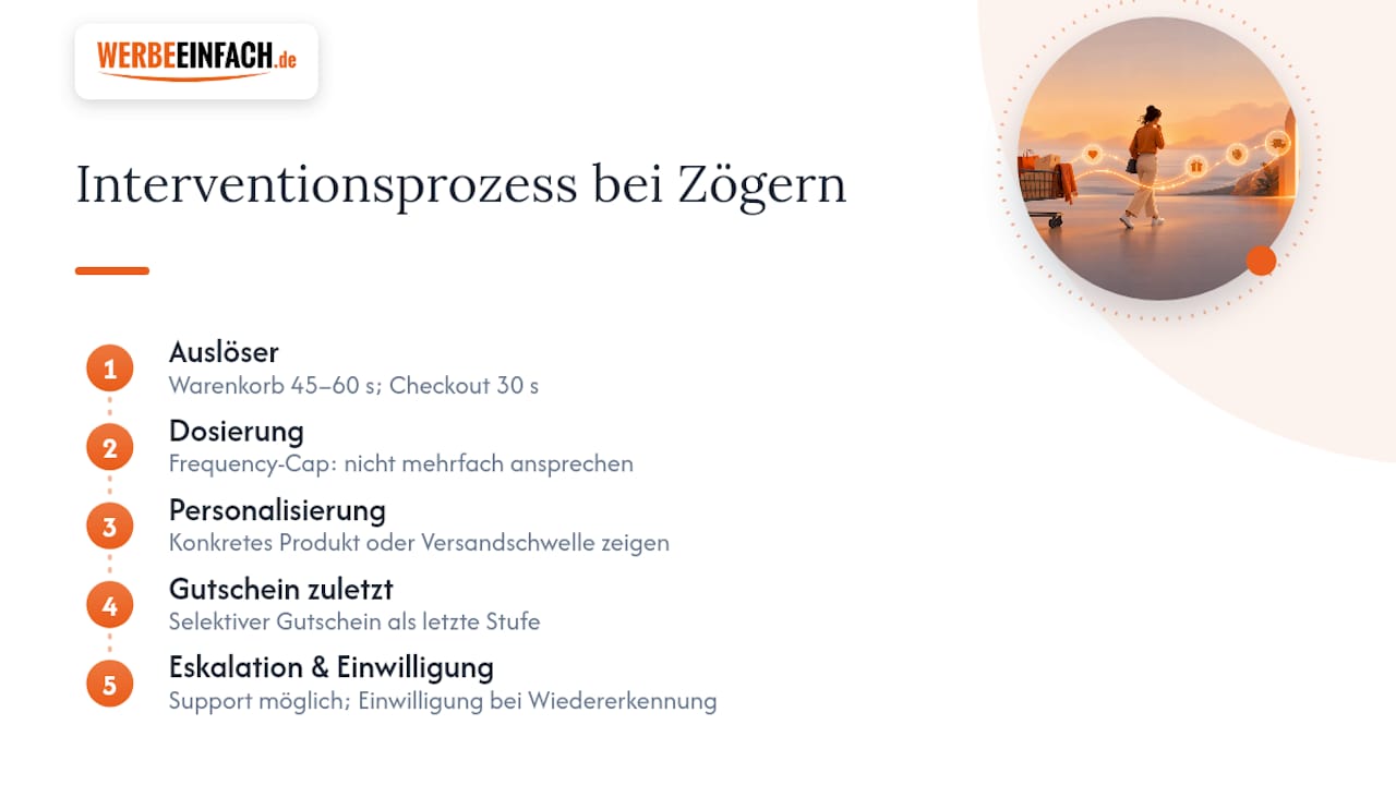 Ablauf und Zeitplan von Checkout-Interventionen