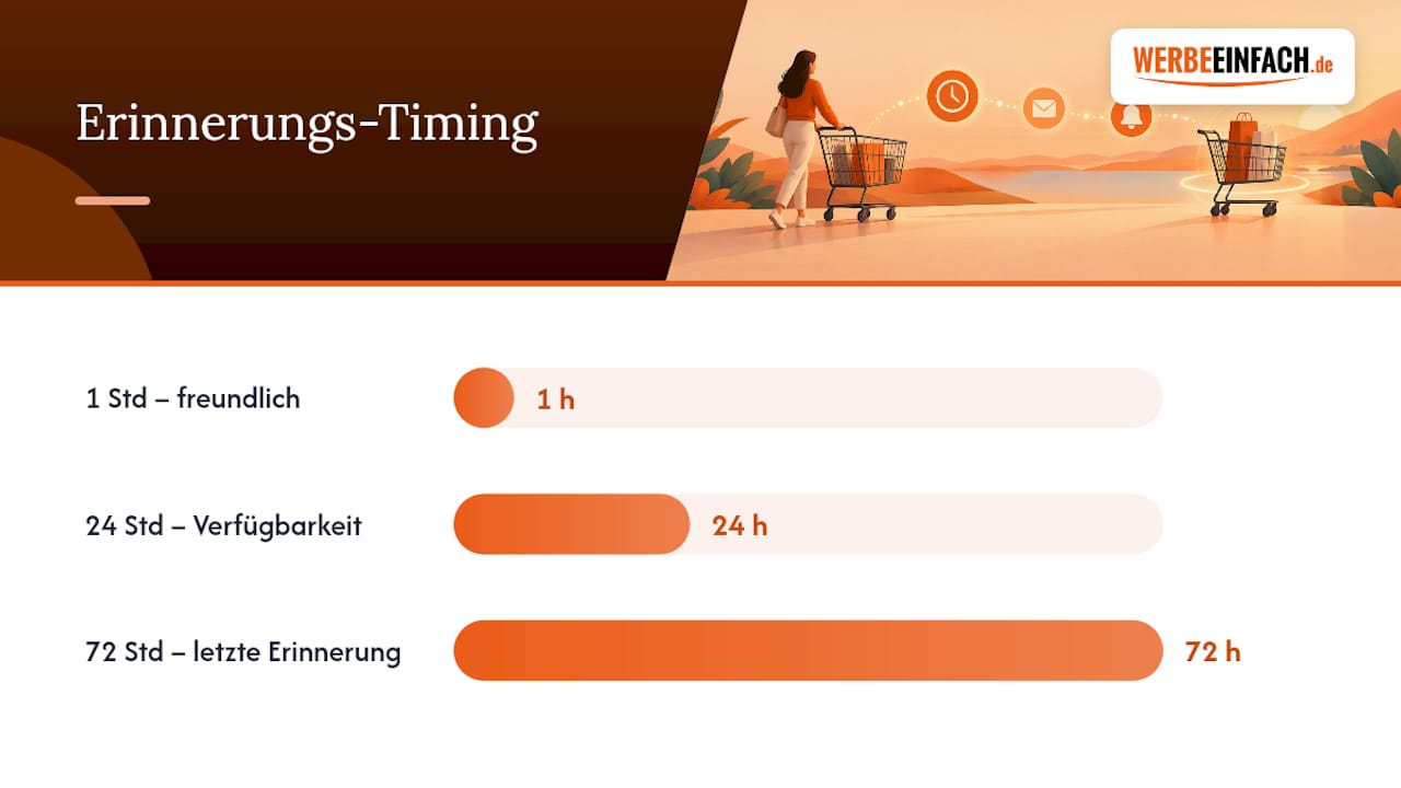 Warenkorb-Erinnerungen: Timing, Inhalte und Rechtslage — overview diagram