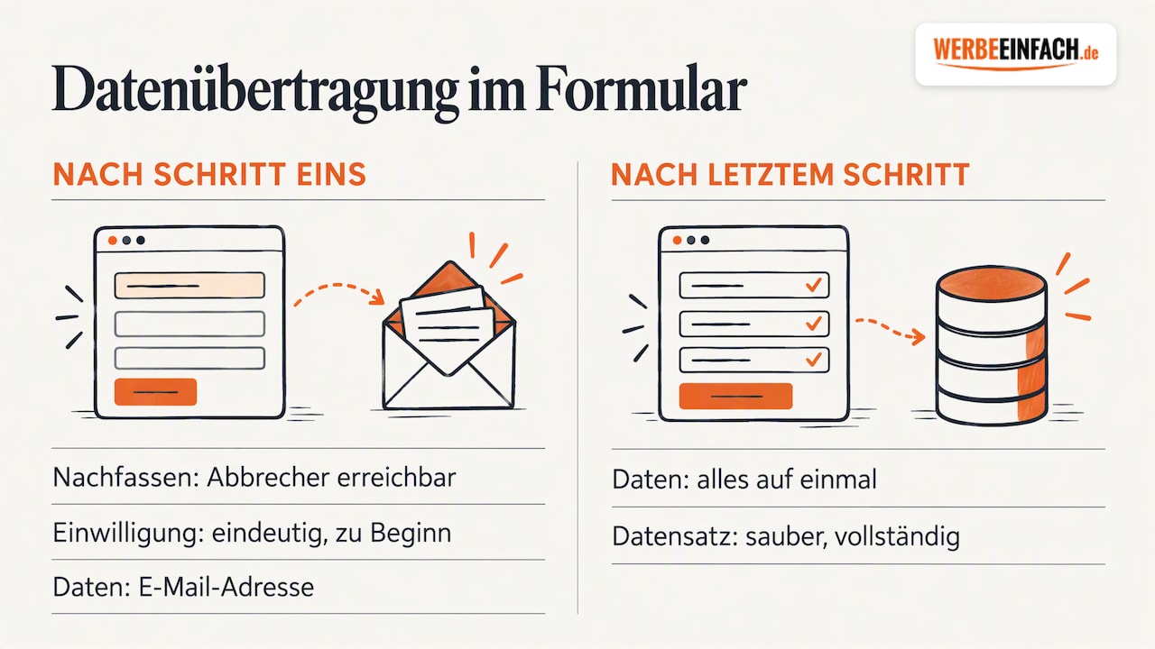 Vergleich früher und später Formular-Datenübertragung